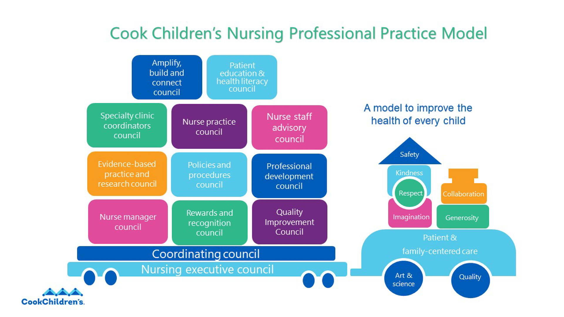 Nursing council